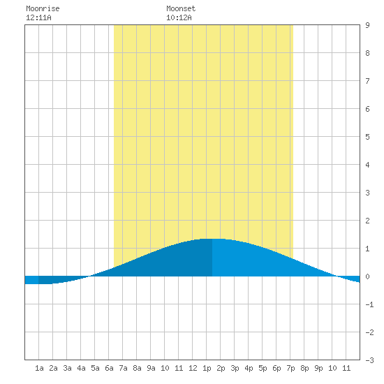 Pensacola Bay Entrance tide chart for Tuesday, April 11, 2023