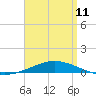 Pensacola Bay Entrance tide chart for Tuesday, April 11, 2023
