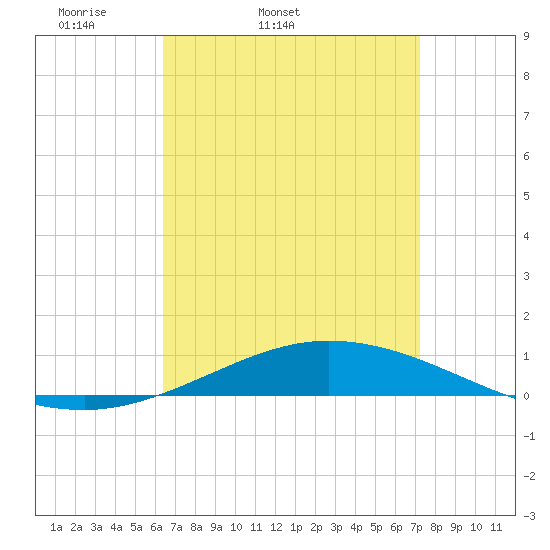 Pensacola Bay Entrance tide chart for Wednesday, April 12, 2023