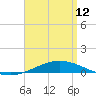 Pensacola Bay Entrance tide chart for Wednesday, April 12, 2023