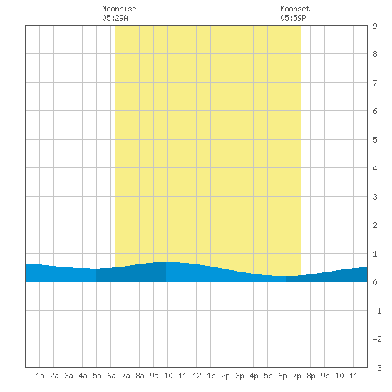 Pensacola Bay Entrance tide chart for Tuesday, April 18, 2023