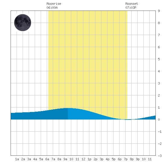 Pensacola Bay Entrance tide chart for Wednesday, April 19, 2023
