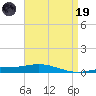 Pensacola Bay Entrance tide chart for Wednesday, April 19, 2023