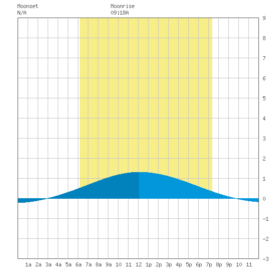 Pensacola Bay Entrance tide chart for Monday, April 24, 2023