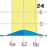 Pensacola Bay Entrance tide chart for Monday, April 24, 2023