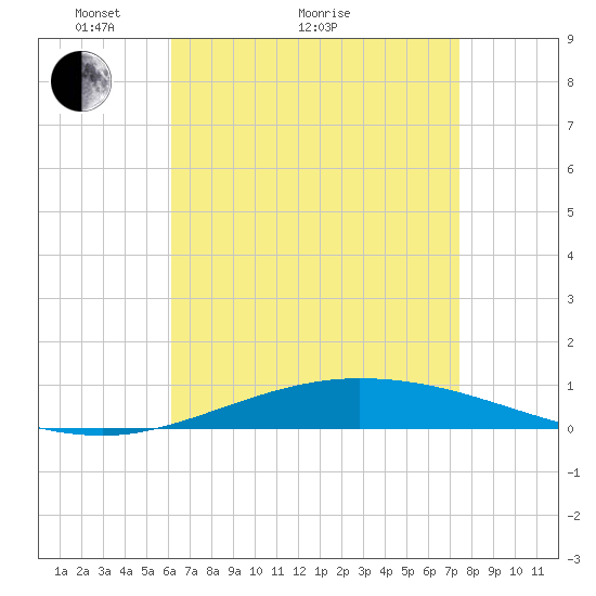 Pensacola Bay Entrance tide chart for Thursday, April 27, 2023