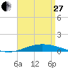 Pensacola Bay Entrance tide chart for Thursday, April 27, 2023