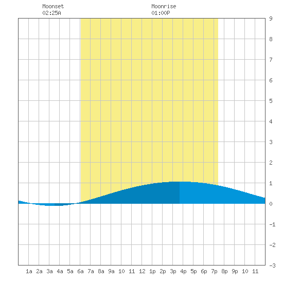 Pensacola Bay Entrance tide chart for Friday, April 28, 2023