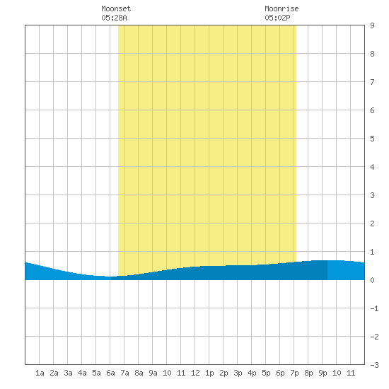 Pensacola Bay Entrance tide chart for Monday, April 3, 2023