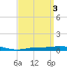 Pensacola Bay Entrance tide chart for Monday, April 3, 2023