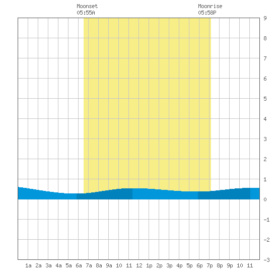 Pensacola Bay Entrance tide chart for Tuesday, April 4, 2023