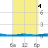 Pensacola Bay Entrance tide chart for Tuesday, April 4, 2023