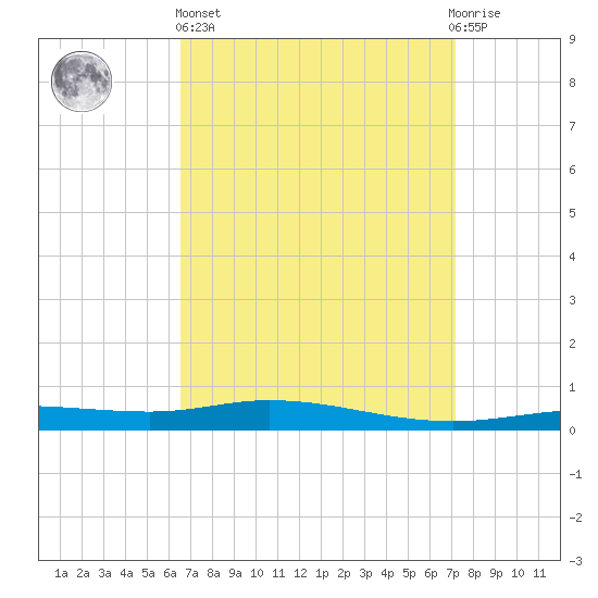 Pensacola Bay Entrance tide chart for Wednesday, April 5, 2023