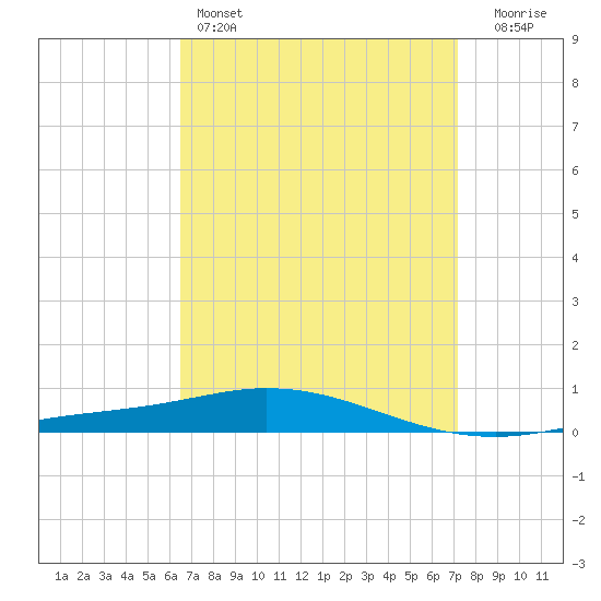 Pensacola Bay Entrance tide chart for Friday, April 7, 2023