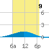 Pensacola Bay Entrance tide chart for Sunday, April 9, 2023