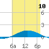 Pensacola Bay Entrance tide chart for Wednesday, May 10, 2023