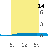 Pensacola Bay Entrance tide chart for Sunday, May 14, 2023
