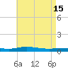 Pensacola Bay Entrance tide chart for Monday, May 15, 2023
