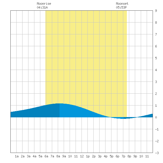 Pensacola Bay Entrance tide chart for Wednesday, May 17, 2023