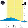 Pensacola Bay Entrance tide chart for Friday, May 19, 2023