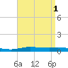 Pensacola Bay Entrance tide chart for Monday, May 1, 2023