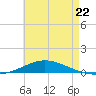 Pensacola Bay Entrance tide chart for Monday, May 22, 2023