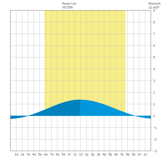 Pensacola Bay Entrance tide chart for Tuesday, May 23, 2023