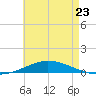 Pensacola Bay Entrance tide chart for Tuesday, May 23, 2023