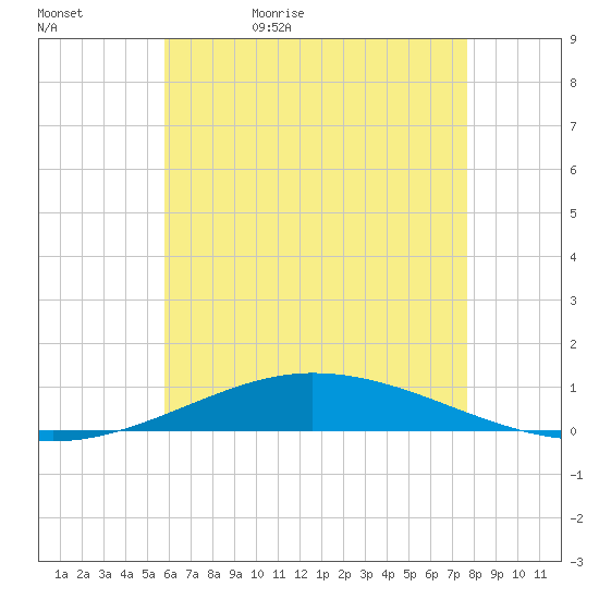 Pensacola Bay Entrance tide chart for Wednesday, May 24, 2023