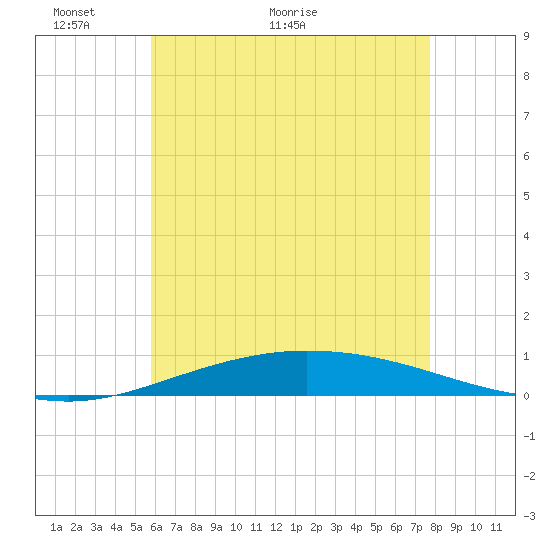 Pensacola Bay Entrance tide chart for Friday, May 26, 2023