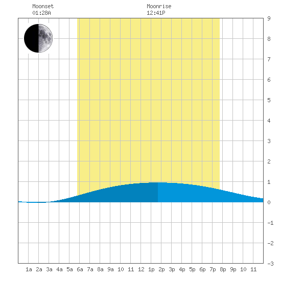Pensacola Bay Entrance tide chart for Saturday, May 27, 2023