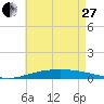 Pensacola Bay Entrance tide chart for Saturday, May 27, 2023