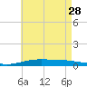 Pensacola Bay Entrance tide chart for Sunday, May 28, 2023