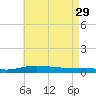 Pensacola Bay Entrance tide chart for Monday, May 29, 2023