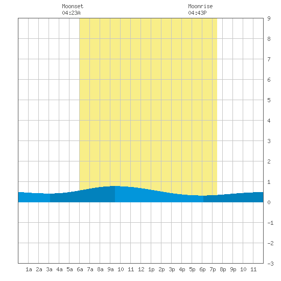 Pensacola Bay Entrance tide chart for Tuesday, May 2, 2023