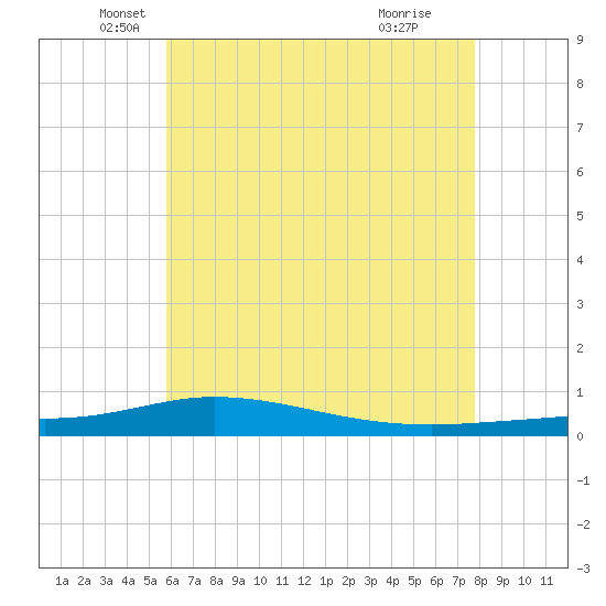 Pensacola Bay Entrance tide chart for Tuesday, May 30, 2023