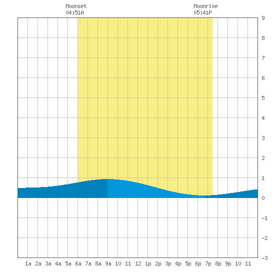 Pensacola Bay Entrance tide chart for Wednesday, May 3, 2023