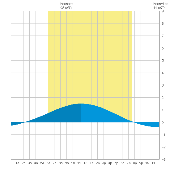 Pensacola Bay Entrance tide chart for Monday, May 8, 2023