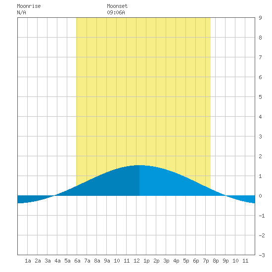 Pensacola Bay Entrance tide chart for Tuesday, May 9, 2023