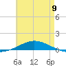 Pensacola Bay Entrance tide chart for Tuesday, May 9, 2023