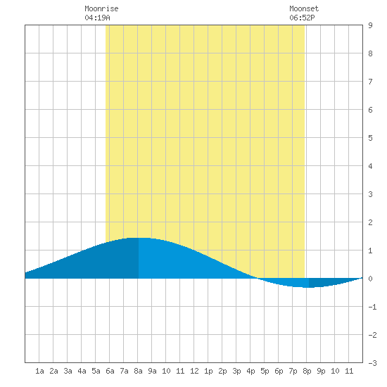 Pensacola Bay Entrance tide chart for Friday, June 16, 2023