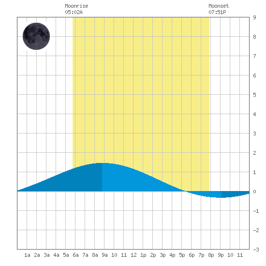 Pensacola Bay Entrance tide chart for Saturday, June 17, 2023