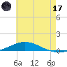 Pensacola Bay Entrance tide chart for Saturday, June 17, 2023