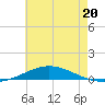 Pensacola Bay Entrance tide chart for Tuesday, June 20, 2023