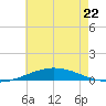 Pensacola Bay Entrance tide chart for Thursday, June 22, 2023