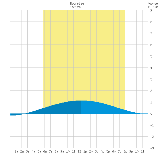 Pensacola Bay Entrance tide chart for Friday, June 23, 2023
