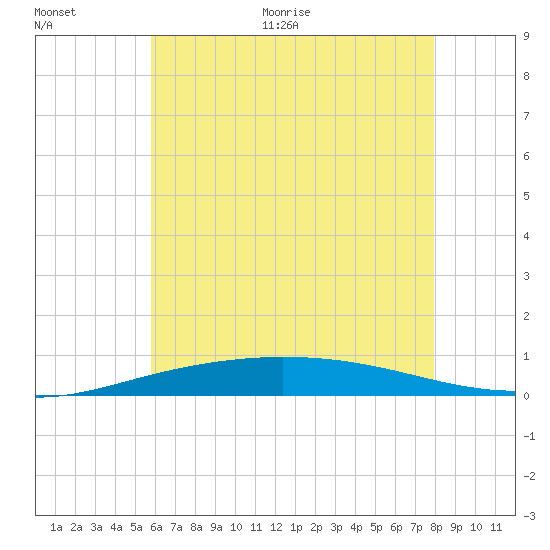 Pensacola Bay Entrance tide chart for Saturday, June 24, 2023