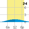 Pensacola Bay Entrance tide chart for Saturday, June 24, 2023