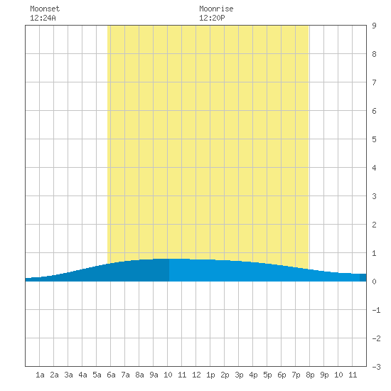 Pensacola Bay Entrance tide chart for Sunday, June 25, 2023