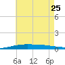 Pensacola Bay Entrance tide chart for Sunday, June 25, 2023